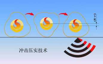 沖擊碾壓法 沖擊碾壓法